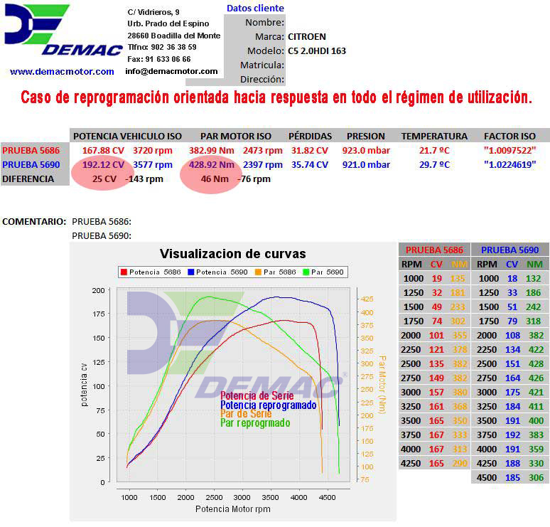 Reprogramación de centalita Peugeot 407, 807 motor 2.0 HDi FAP 163CV. Curvas de potencia y par de serie y reprogramado.