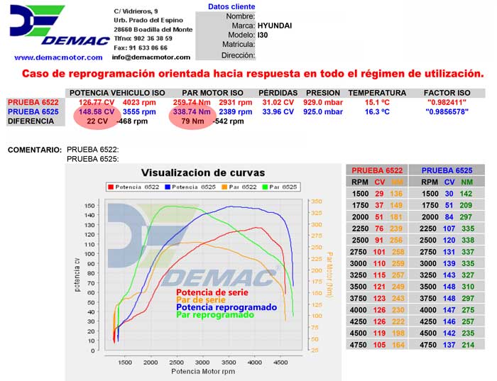 Reprogramación de centralita Hyundai I30 1.6 CRDI 110CV. Curvas de potencia y par de serie y reprogramado..
