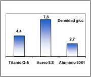 Comparativa densidad del titanio frente aluminio y acero