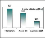 Comparativa resistencia del titanio frente aluminio y acero