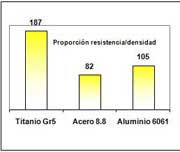 Comparativa ratio resistencia-densidad del titanio frente aluminio y acero