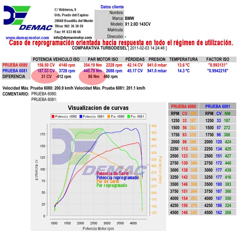 Reprogramación de centralita BMW 120, 120 Coupe, 320, 320 Coupe, X1, X3, 2.0D 143CV. Curvas de potencia y par de serie y reprogramado..