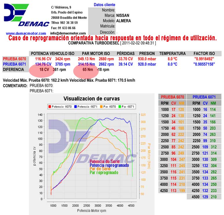 Reprogramación de centalita Nissan Almera 2.2D 115cv. Curvas de potencia y par de serie y reprogramado..